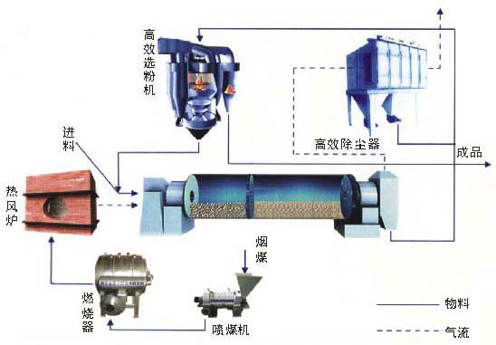 脫硫石膏烘干機結(jié)構(gòu)圖 脫硫石膏烘干機結(jié)構(gòu)圖